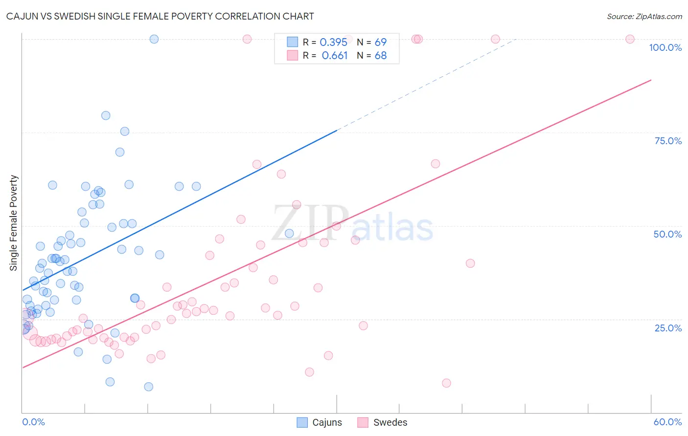 Cajun vs Swedish Single Female Poverty