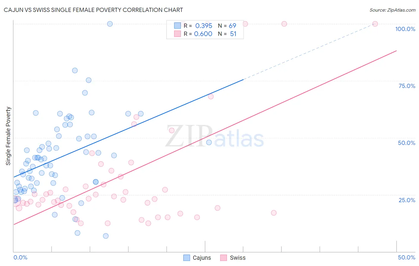 Cajun vs Swiss Single Female Poverty