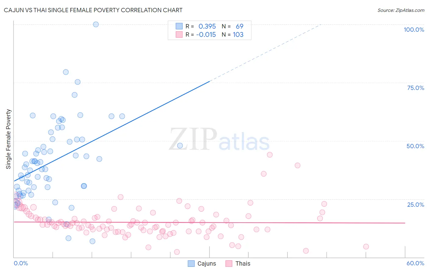 Cajun vs Thai Single Female Poverty