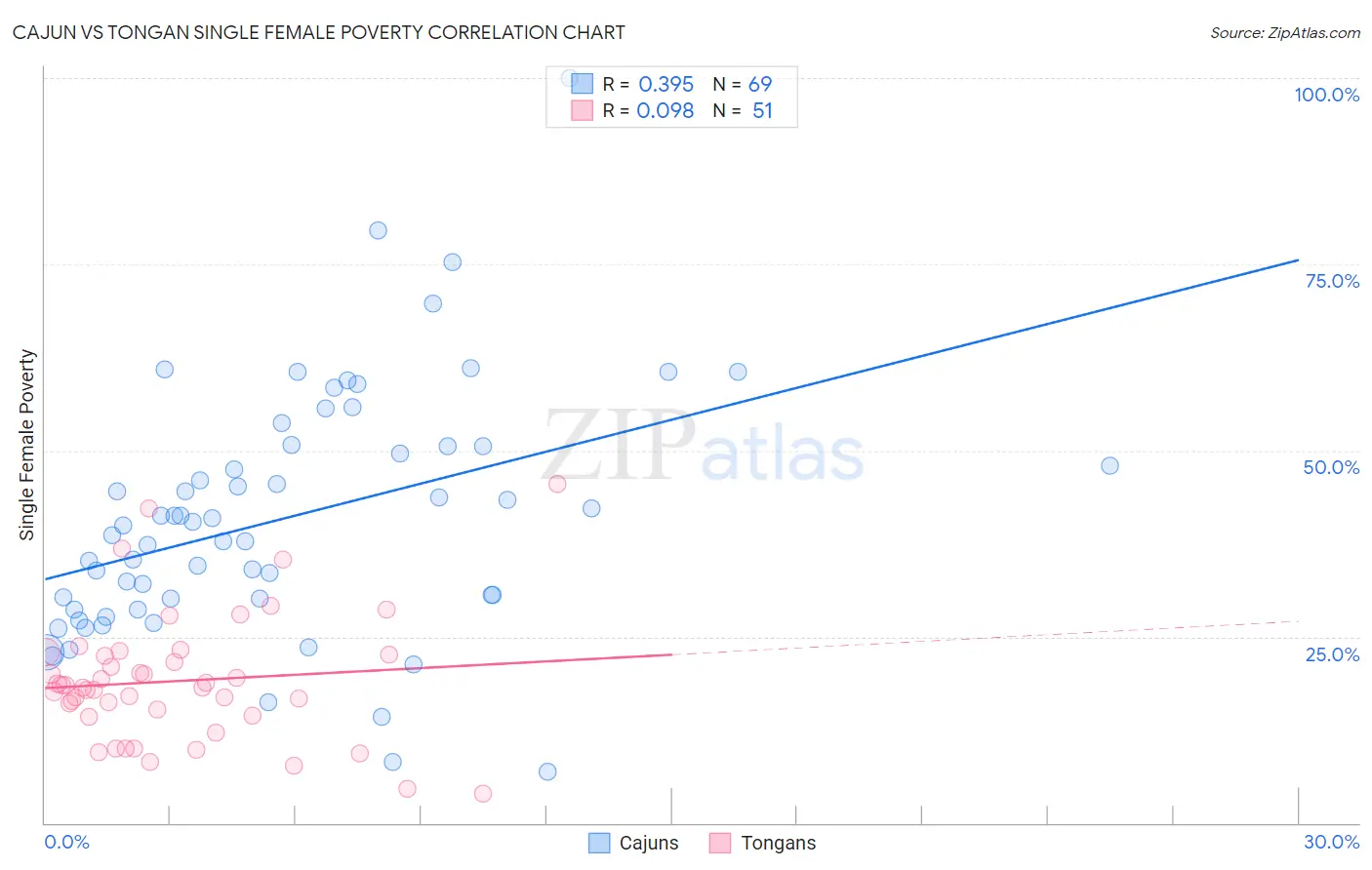 Cajun vs Tongan Single Female Poverty