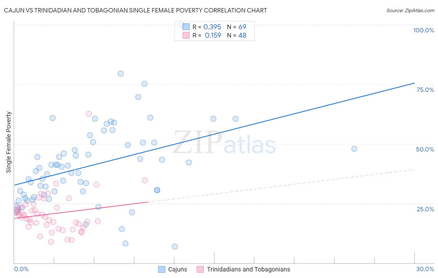 Cajun vs Trinidadian and Tobagonian Single Female Poverty