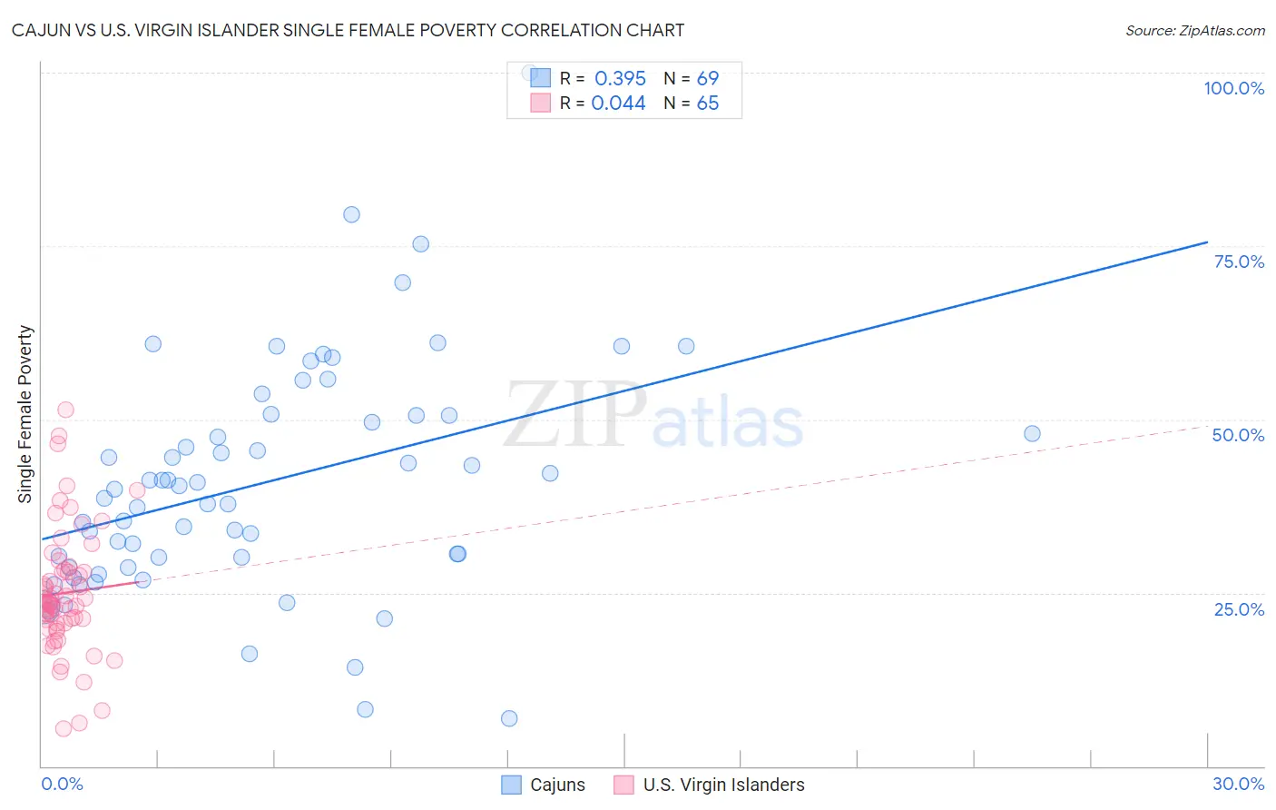 Cajun vs U.S. Virgin Islander Single Female Poverty