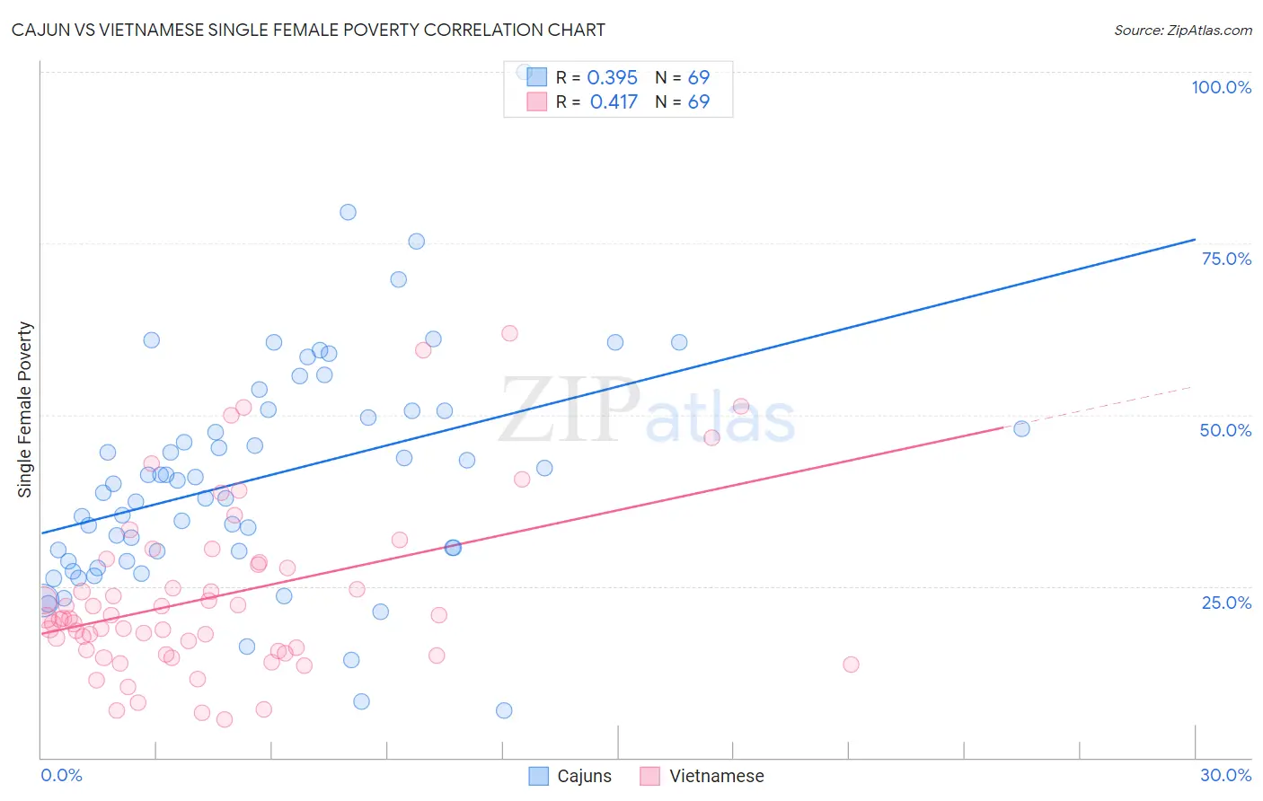 Cajun vs Vietnamese Single Female Poverty
