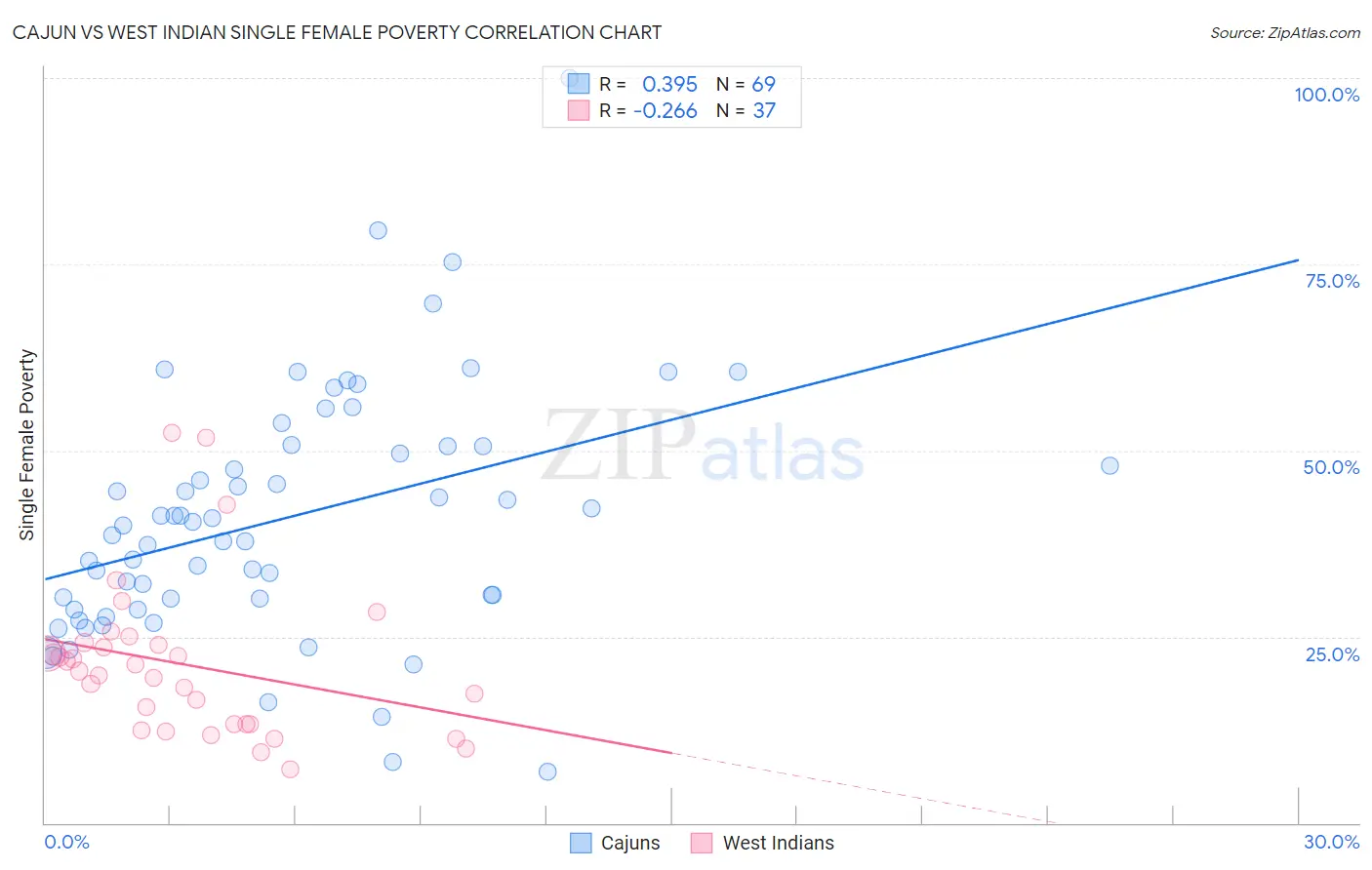 Cajun vs West Indian Single Female Poverty