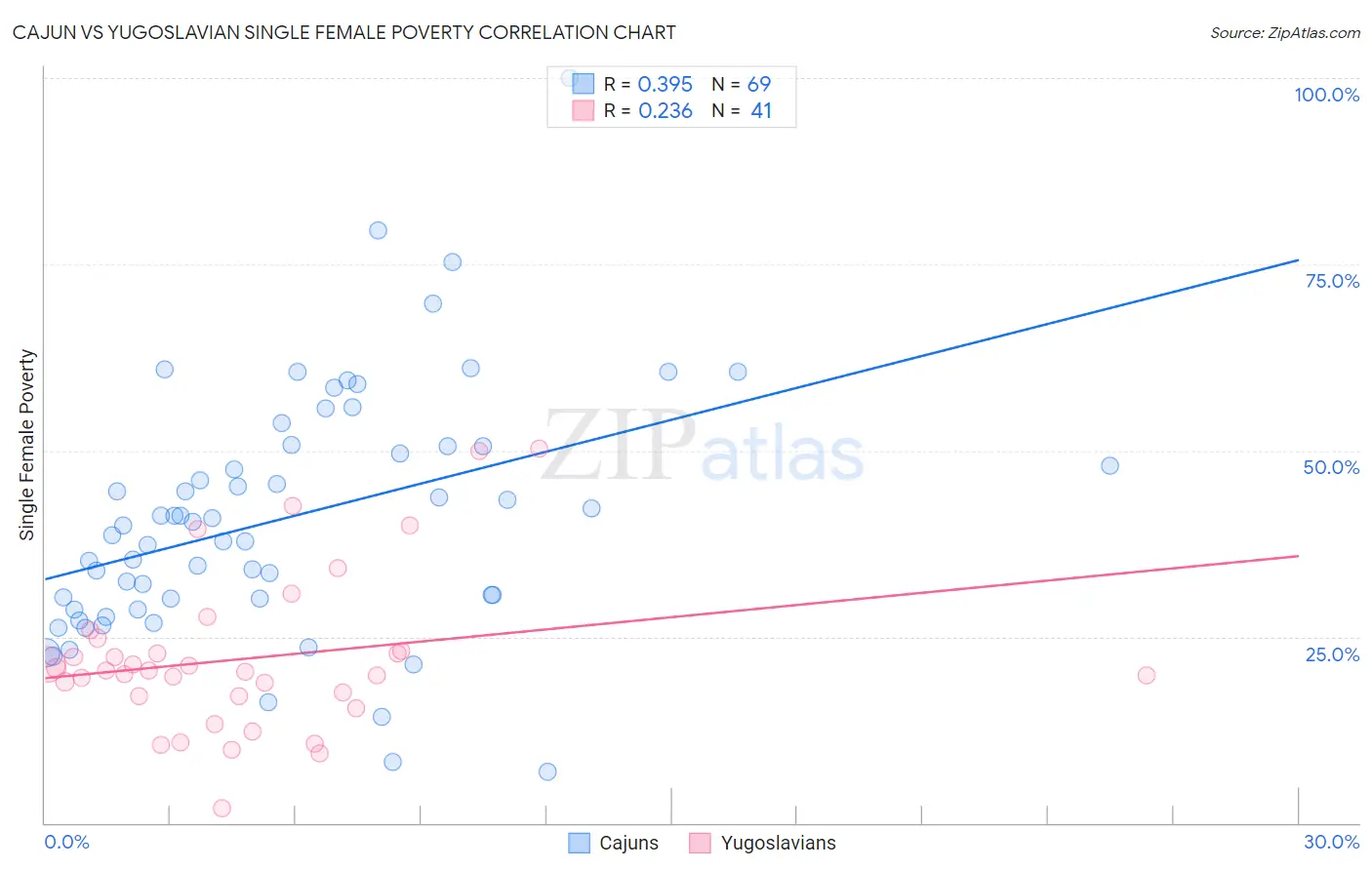 Cajun vs Yugoslavian Single Female Poverty