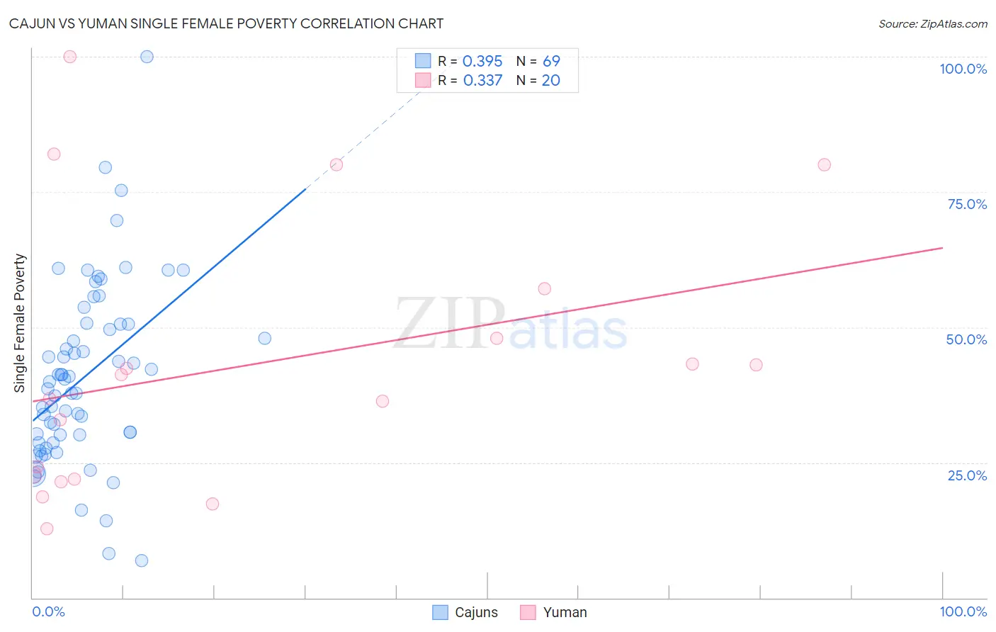 Cajun vs Yuman Single Female Poverty