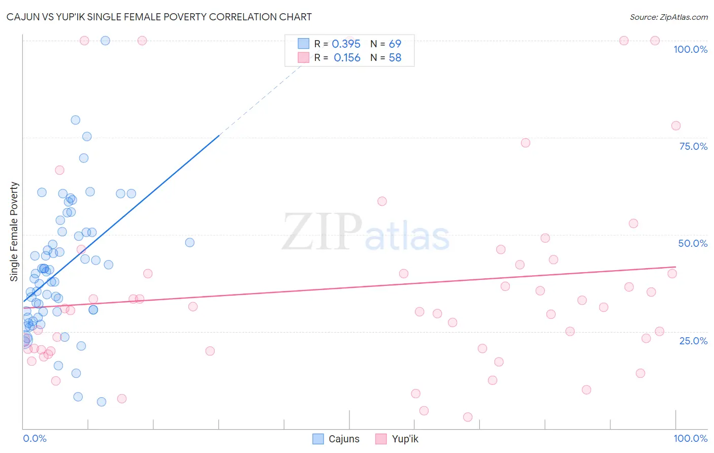 Cajun vs Yup'ik Single Female Poverty