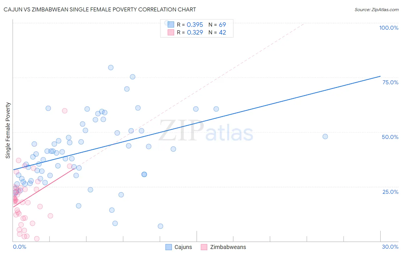 Cajun vs Zimbabwean Single Female Poverty