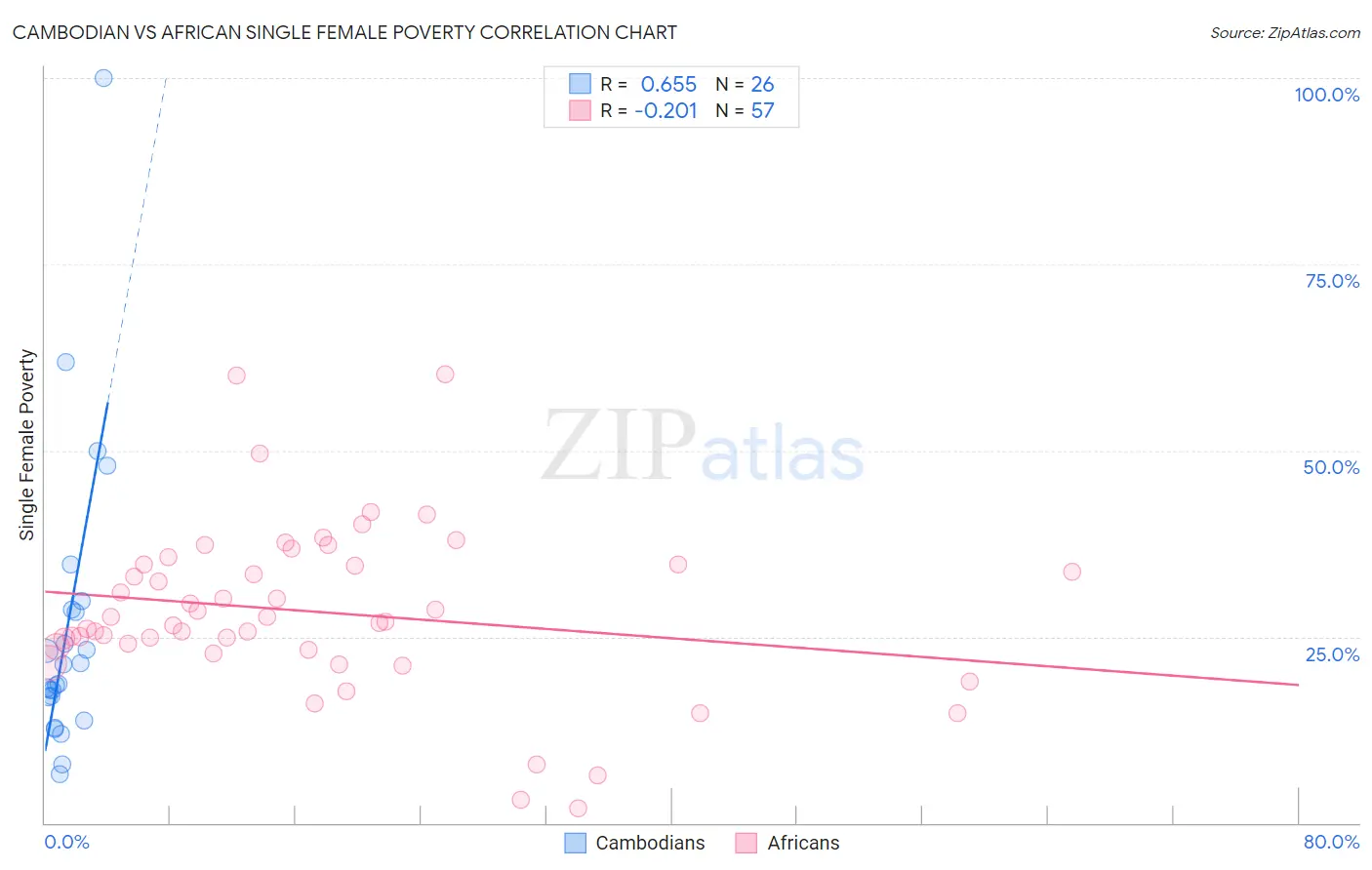 Cambodian vs African Single Female Poverty
