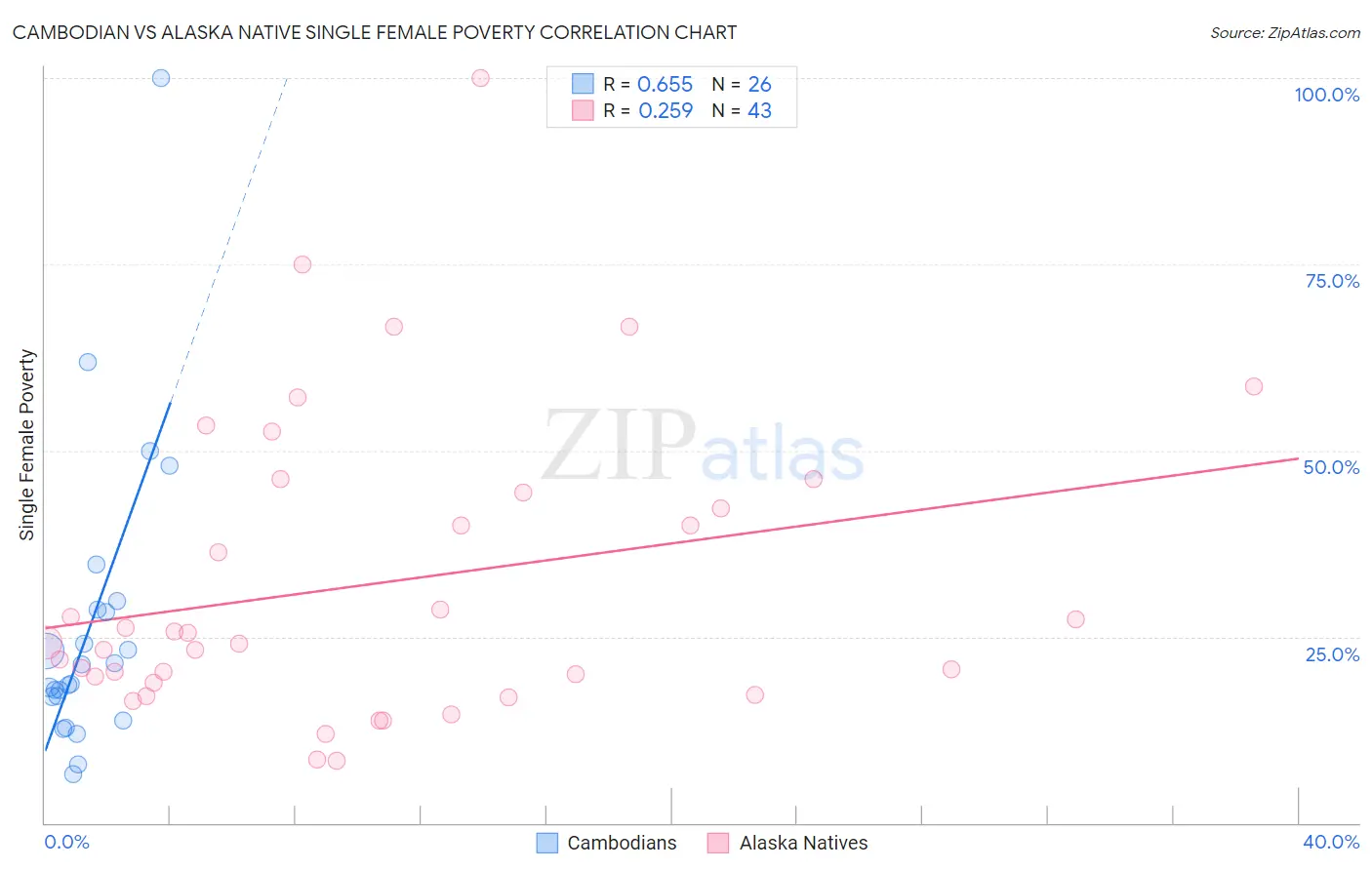 Cambodian vs Alaska Native Single Female Poverty