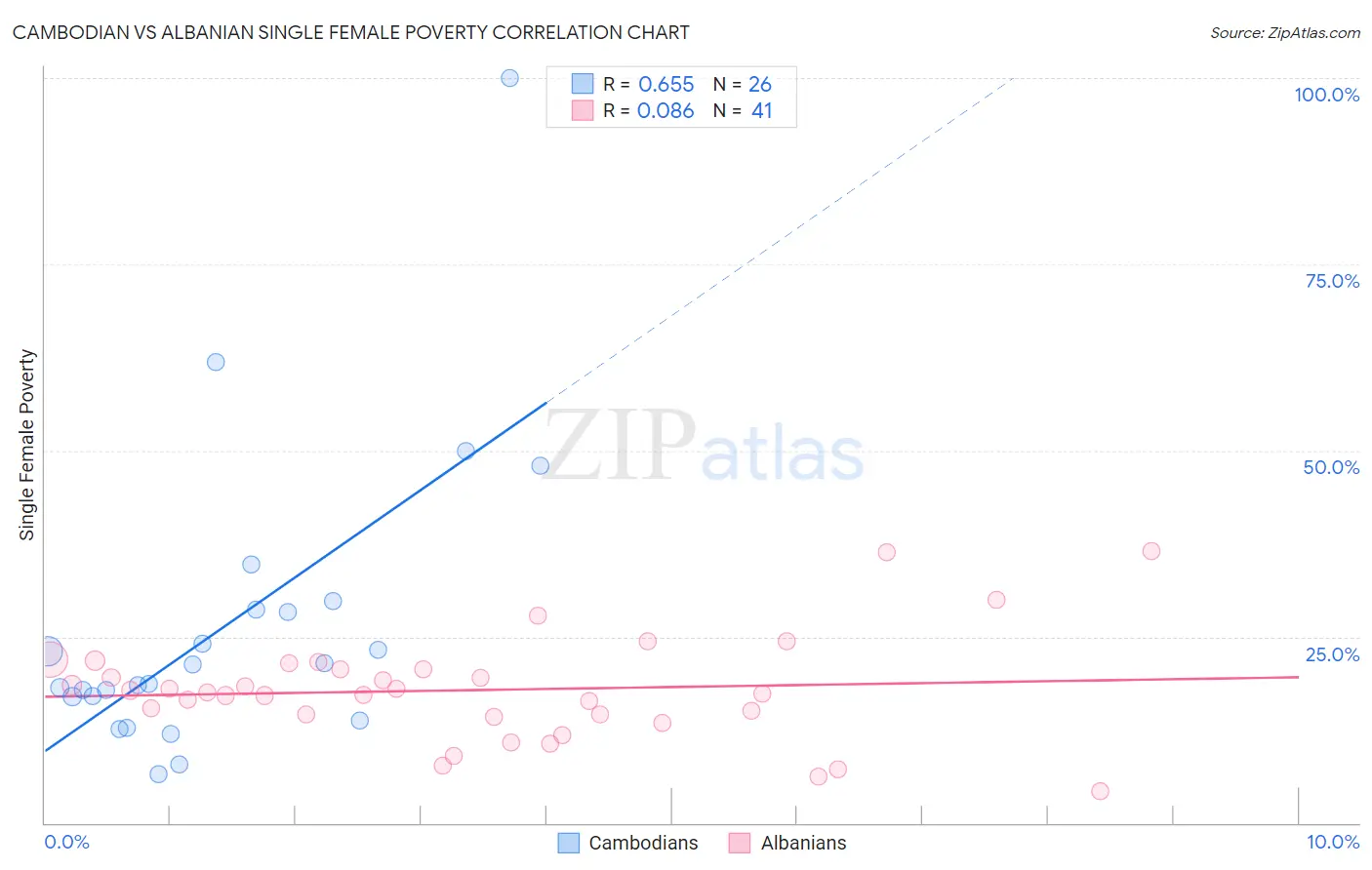 Cambodian vs Albanian Single Female Poverty