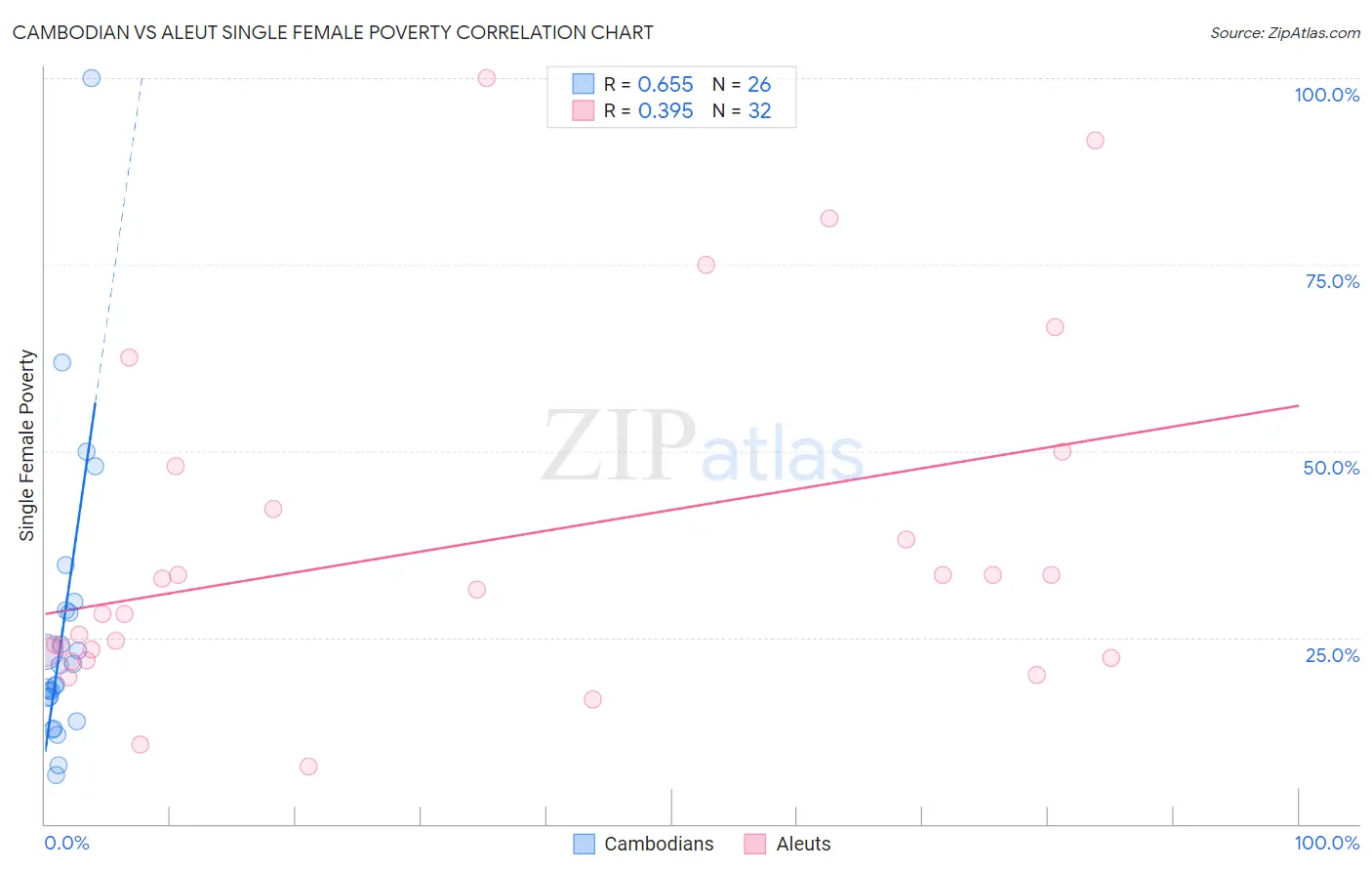 Cambodian vs Aleut Single Female Poverty