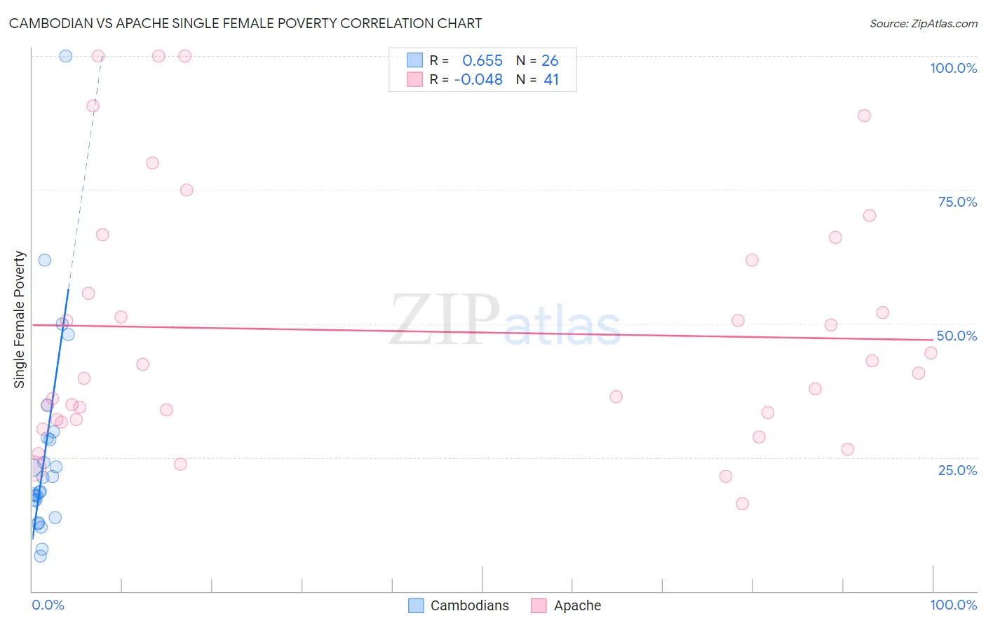 Cambodian vs Apache Single Female Poverty