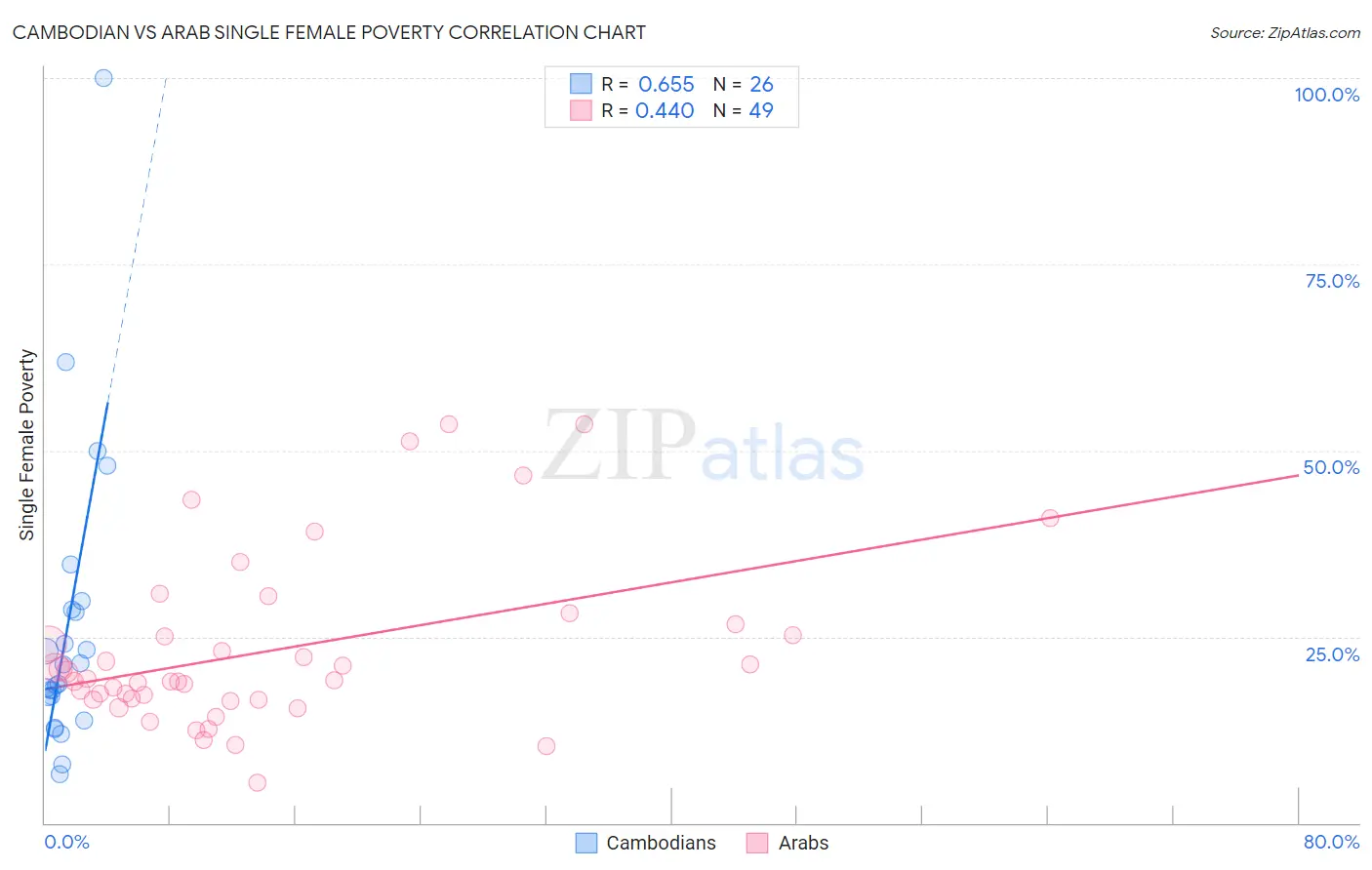 Cambodian vs Arab Single Female Poverty
