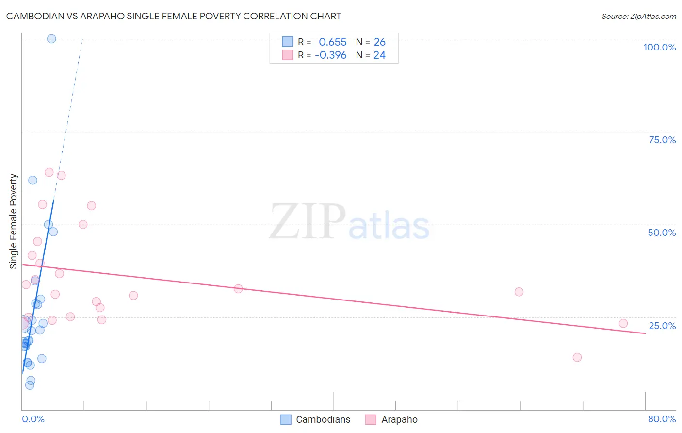 Cambodian vs Arapaho Single Female Poverty