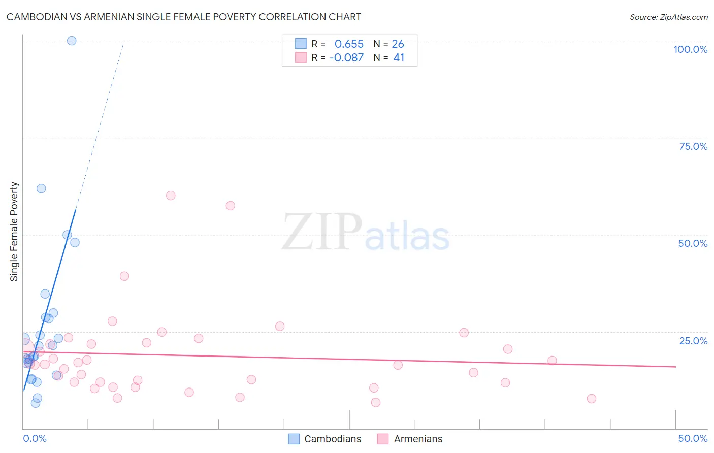 Cambodian vs Armenian Single Female Poverty