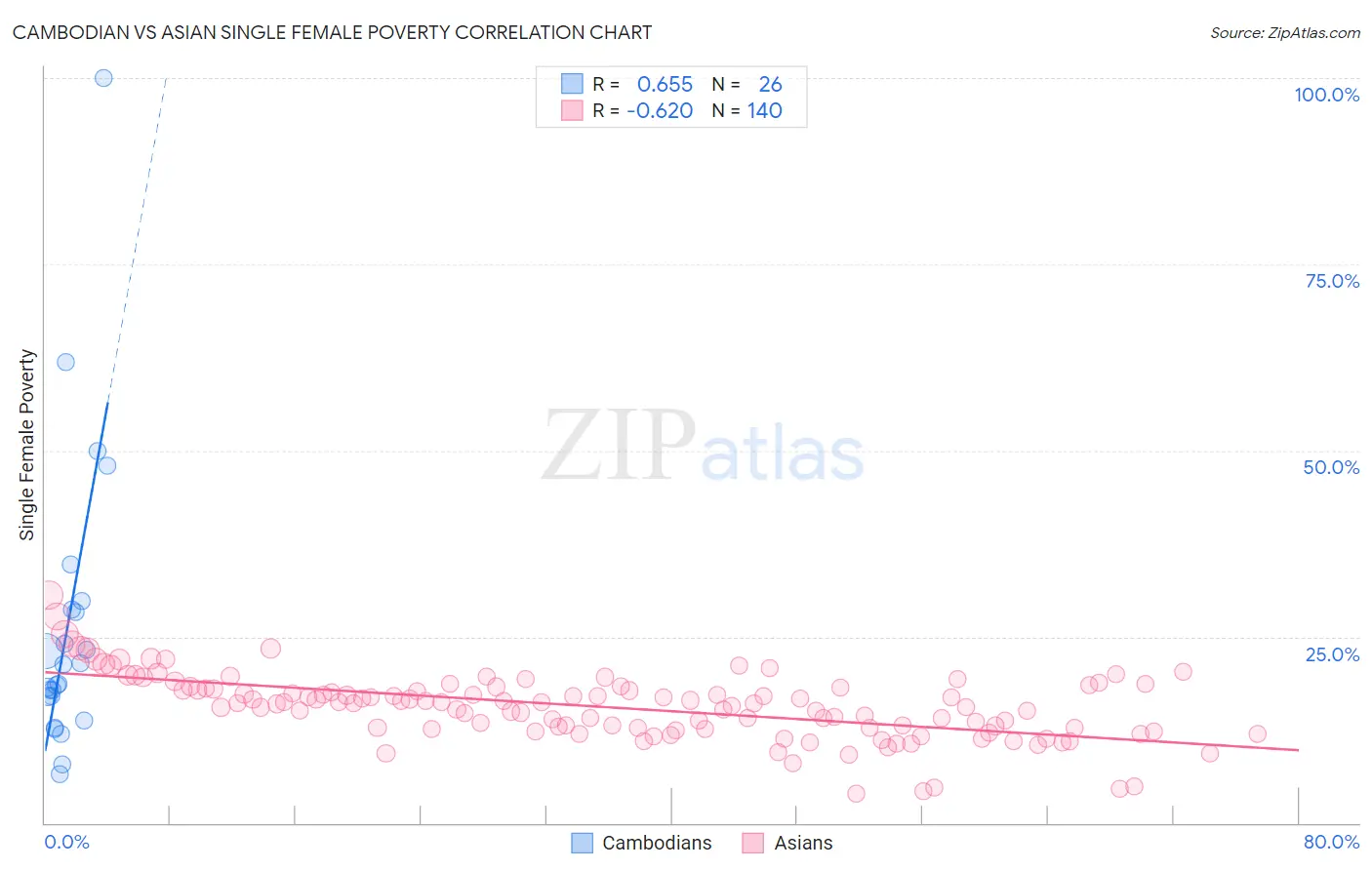 Cambodian vs Asian Single Female Poverty