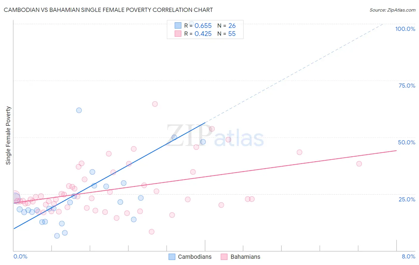 Cambodian vs Bahamian Single Female Poverty