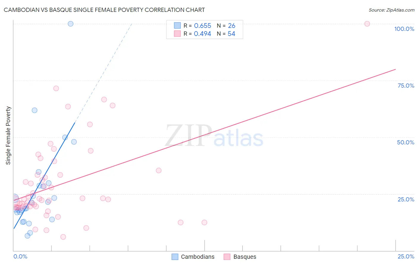 Cambodian vs Basque Single Female Poverty