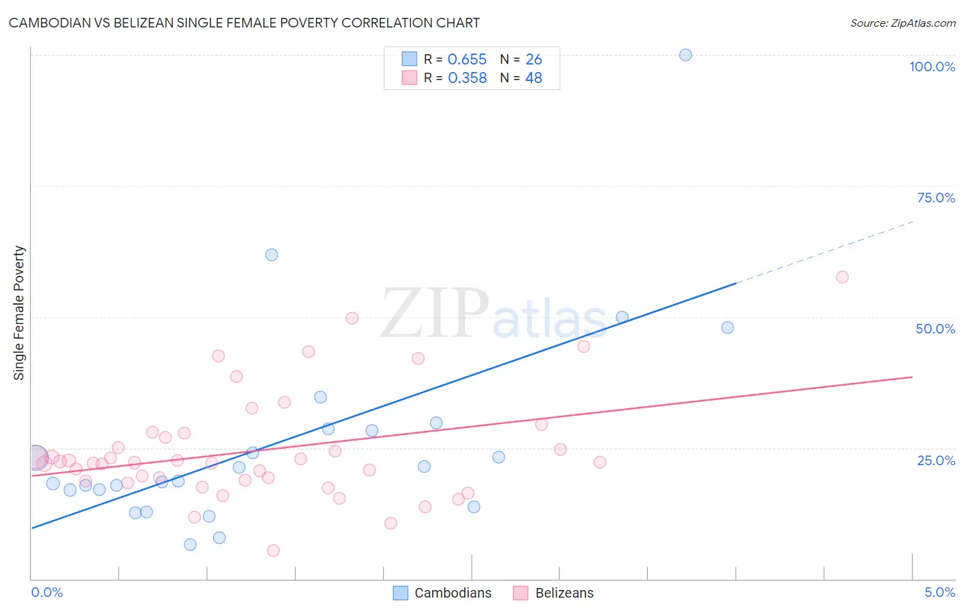 Cambodian vs Belizean Single Female Poverty