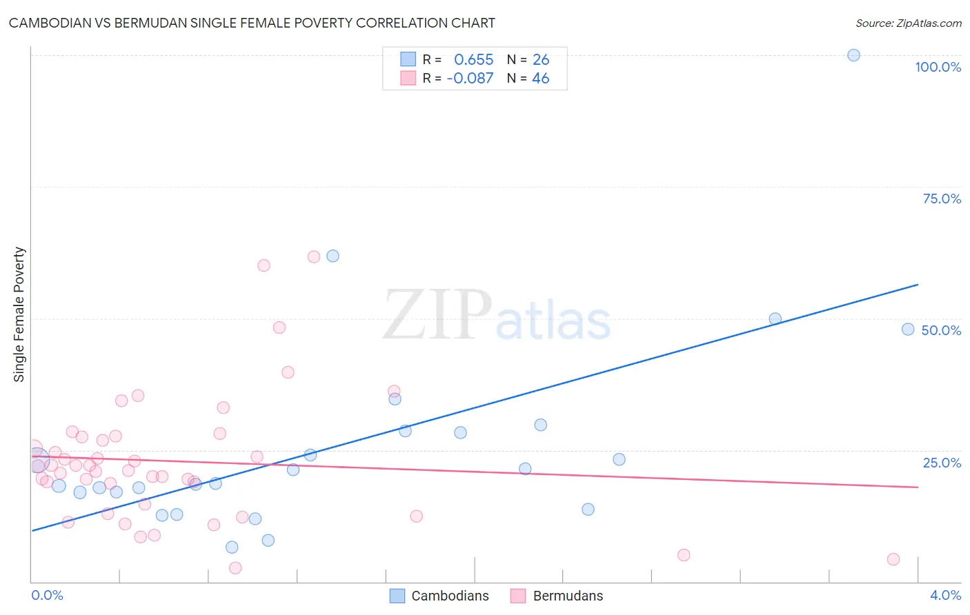 Cambodian vs Bermudan Single Female Poverty