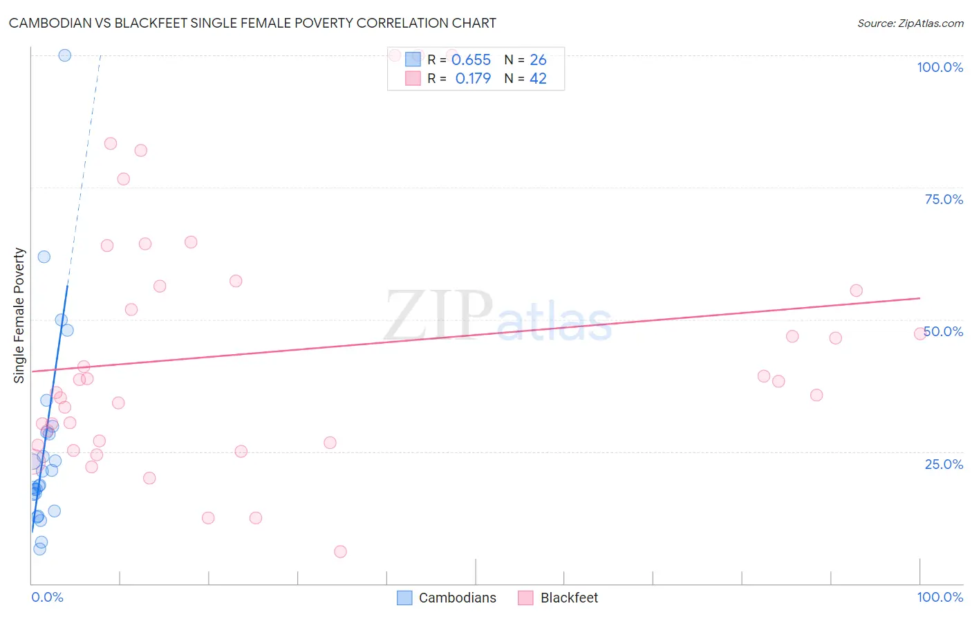 Cambodian vs Blackfeet Single Female Poverty