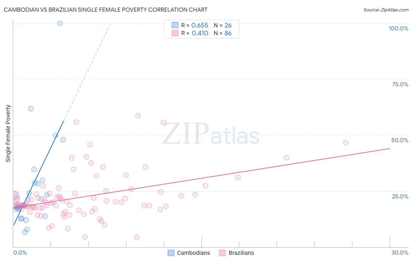 Cambodian vs Brazilian Single Female Poverty