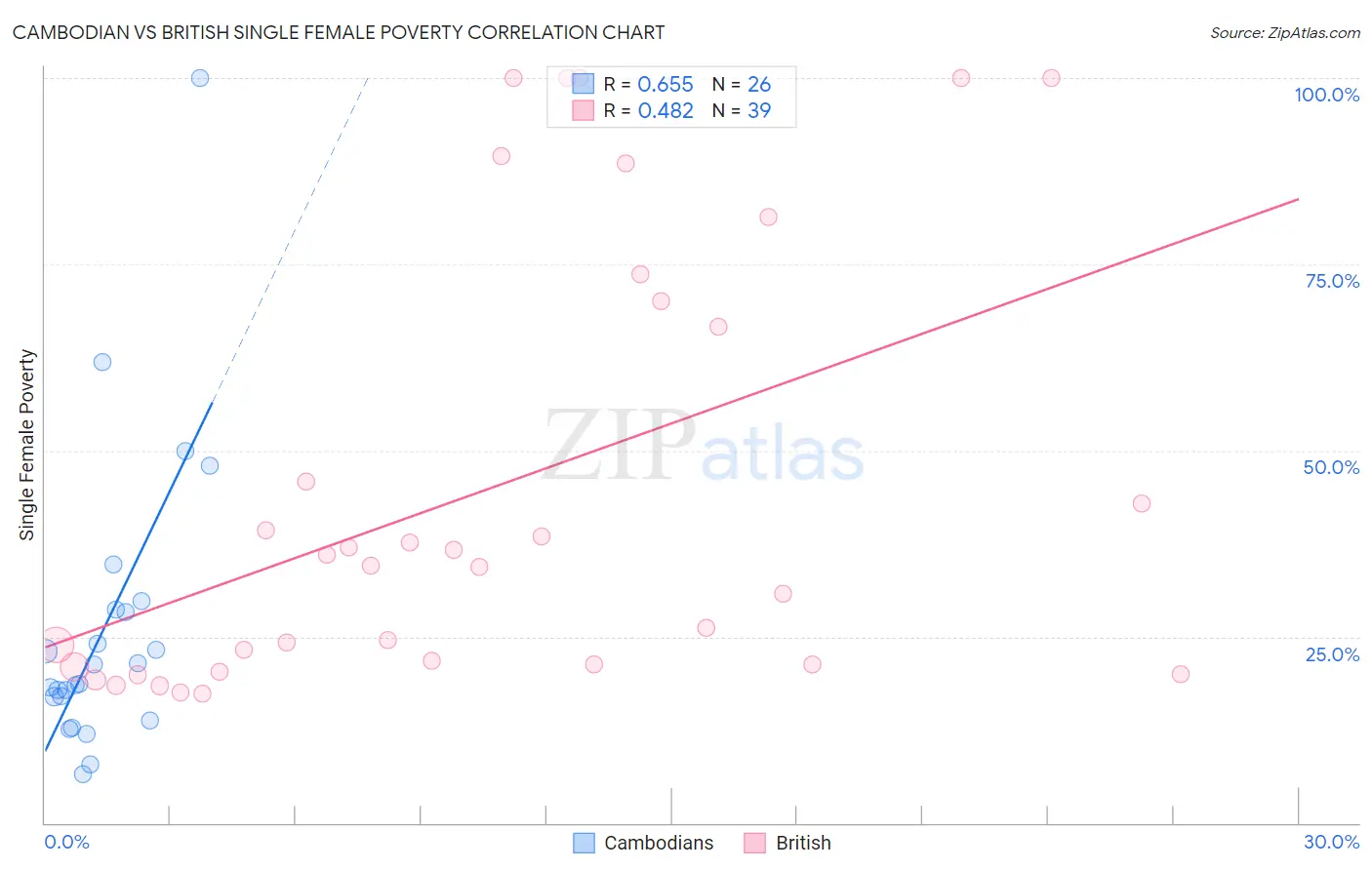 Cambodian vs British Single Female Poverty