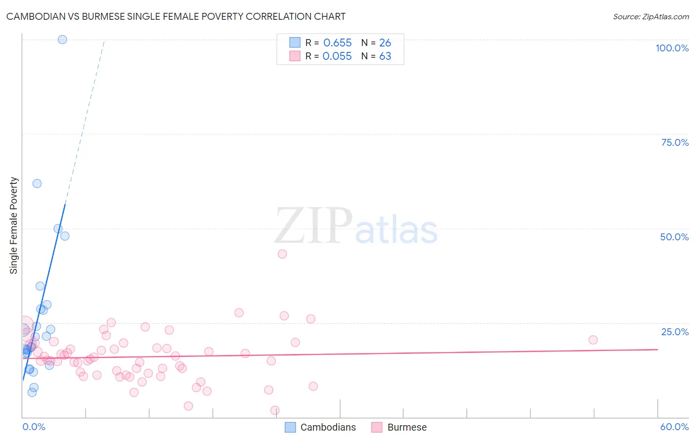 Cambodian vs Burmese Single Female Poverty