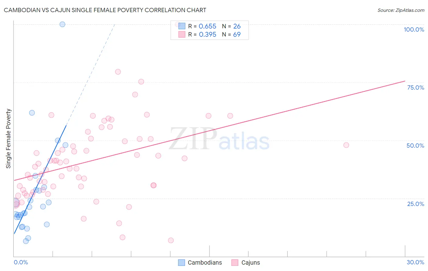 Cambodian vs Cajun Single Female Poverty