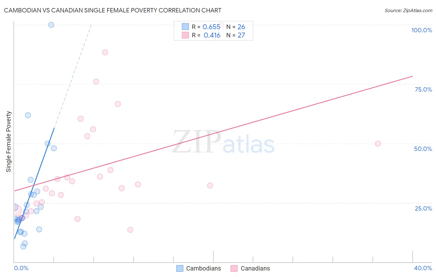 Cambodian vs Canadian Single Female Poverty