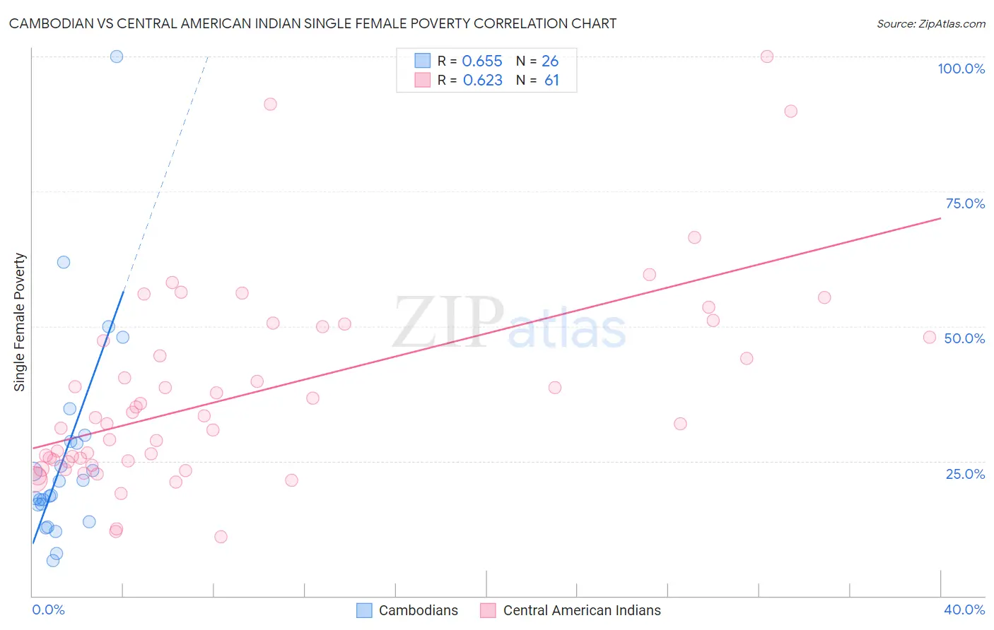 Cambodian vs Central American Indian Single Female Poverty