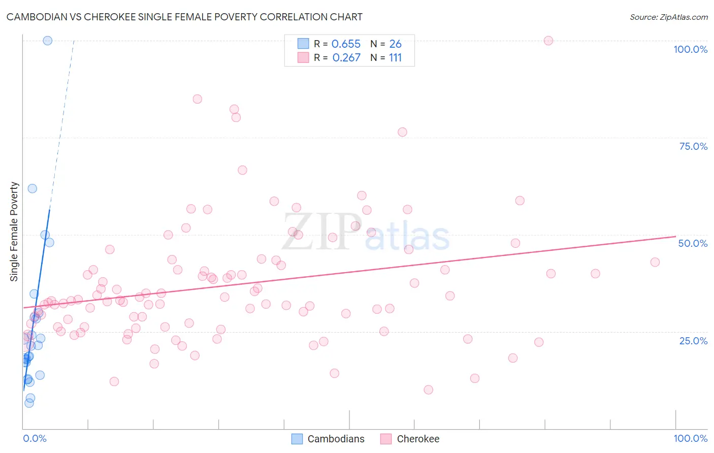 Cambodian vs Cherokee Single Female Poverty