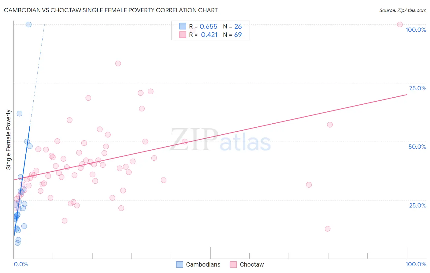 Cambodian vs Choctaw Single Female Poverty