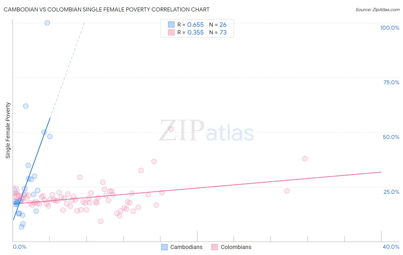 Cambodian vs Colombian Single Female Poverty