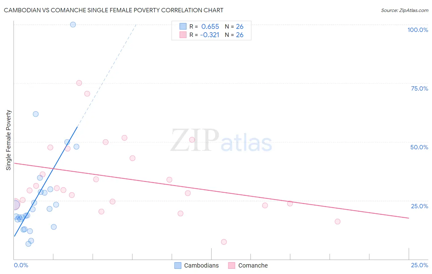 Cambodian vs Comanche Single Female Poverty