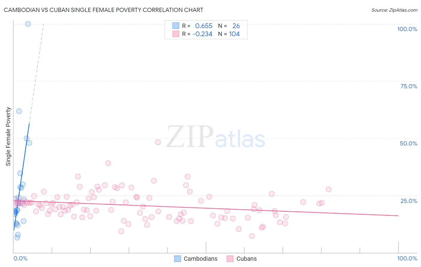 Cambodian vs Cuban Single Female Poverty