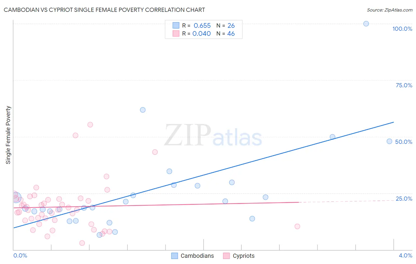 Cambodian vs Cypriot Single Female Poverty