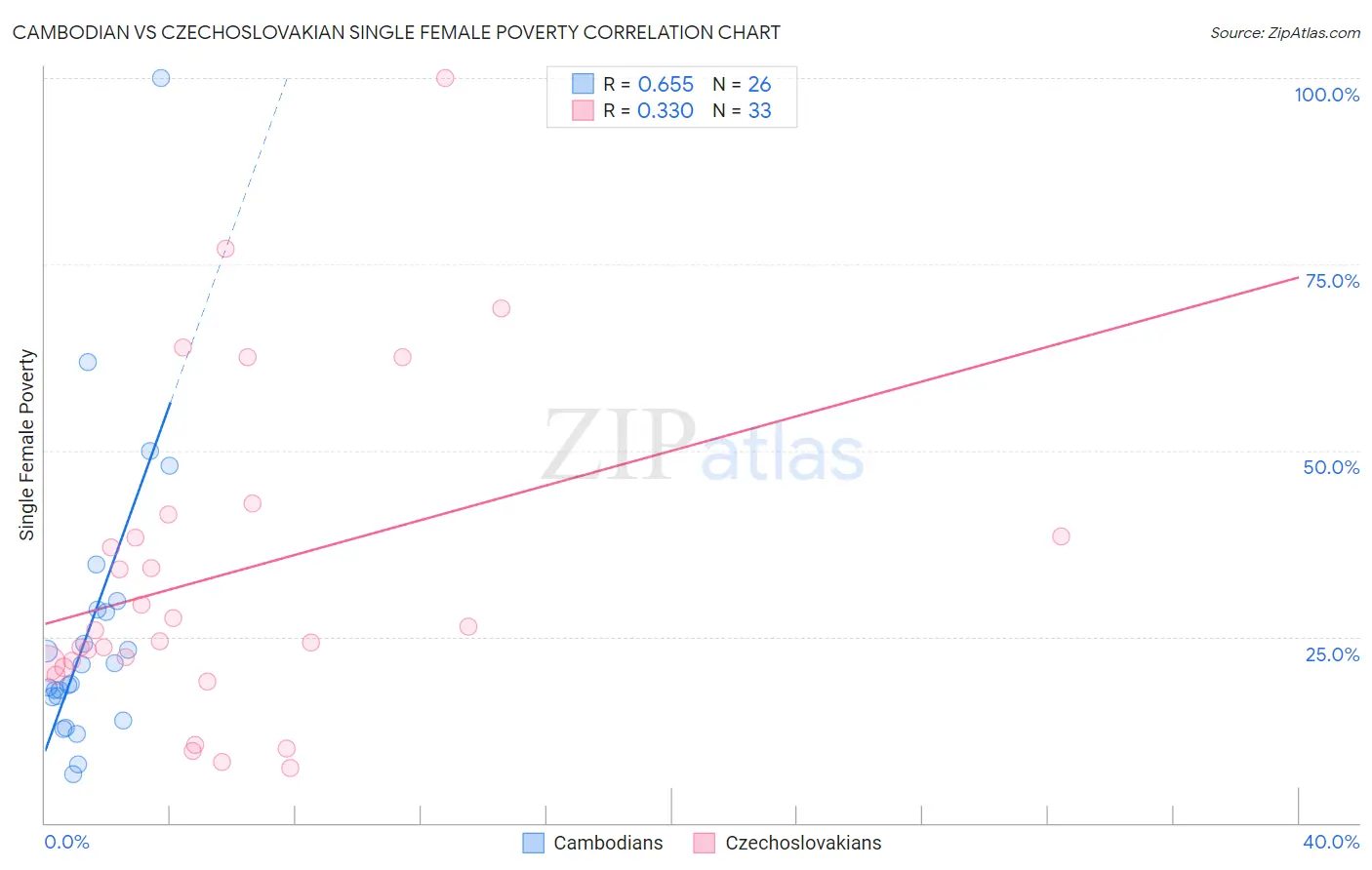 Cambodian vs Czechoslovakian Single Female Poverty