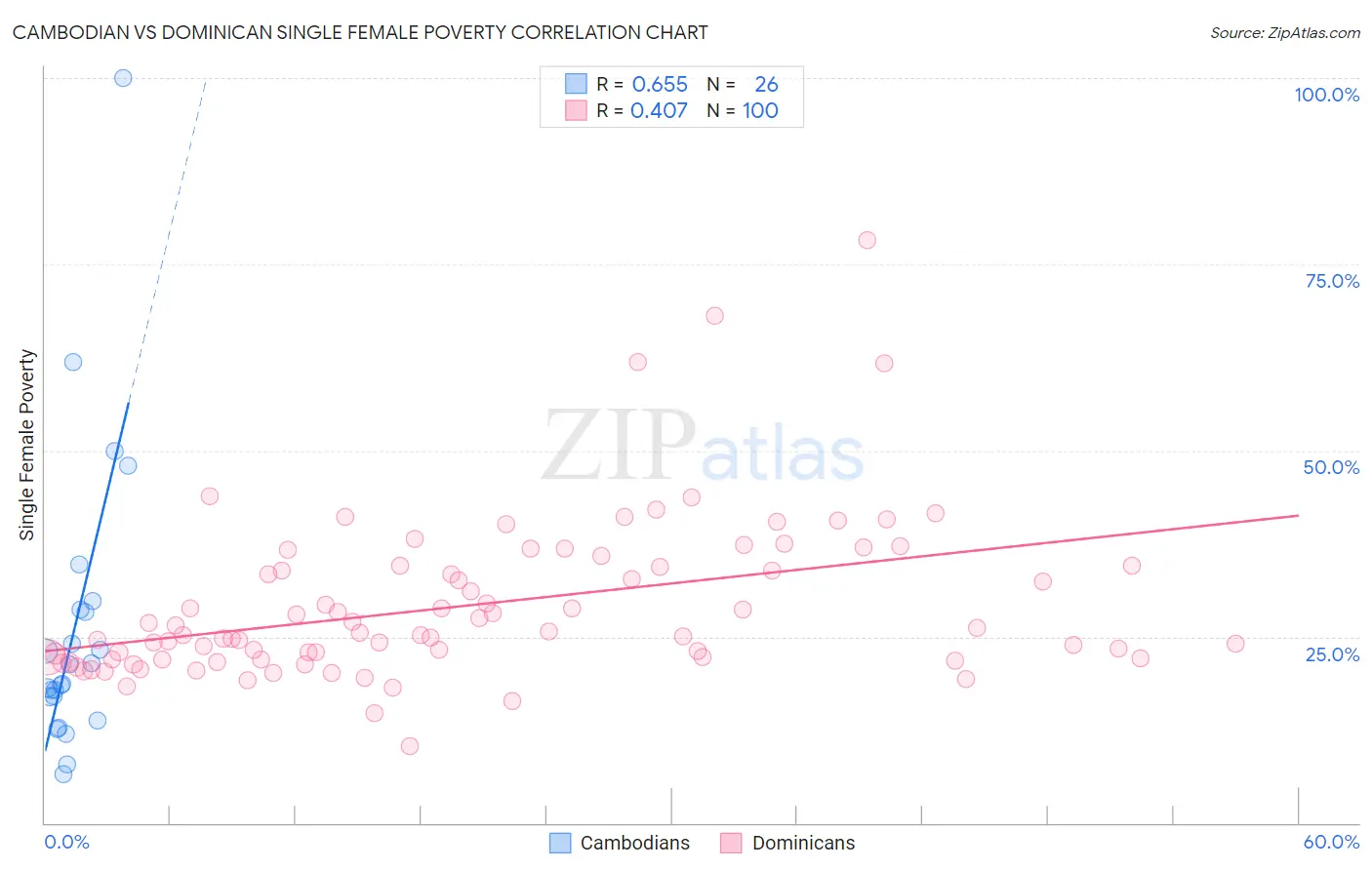 Cambodian vs Dominican Single Female Poverty