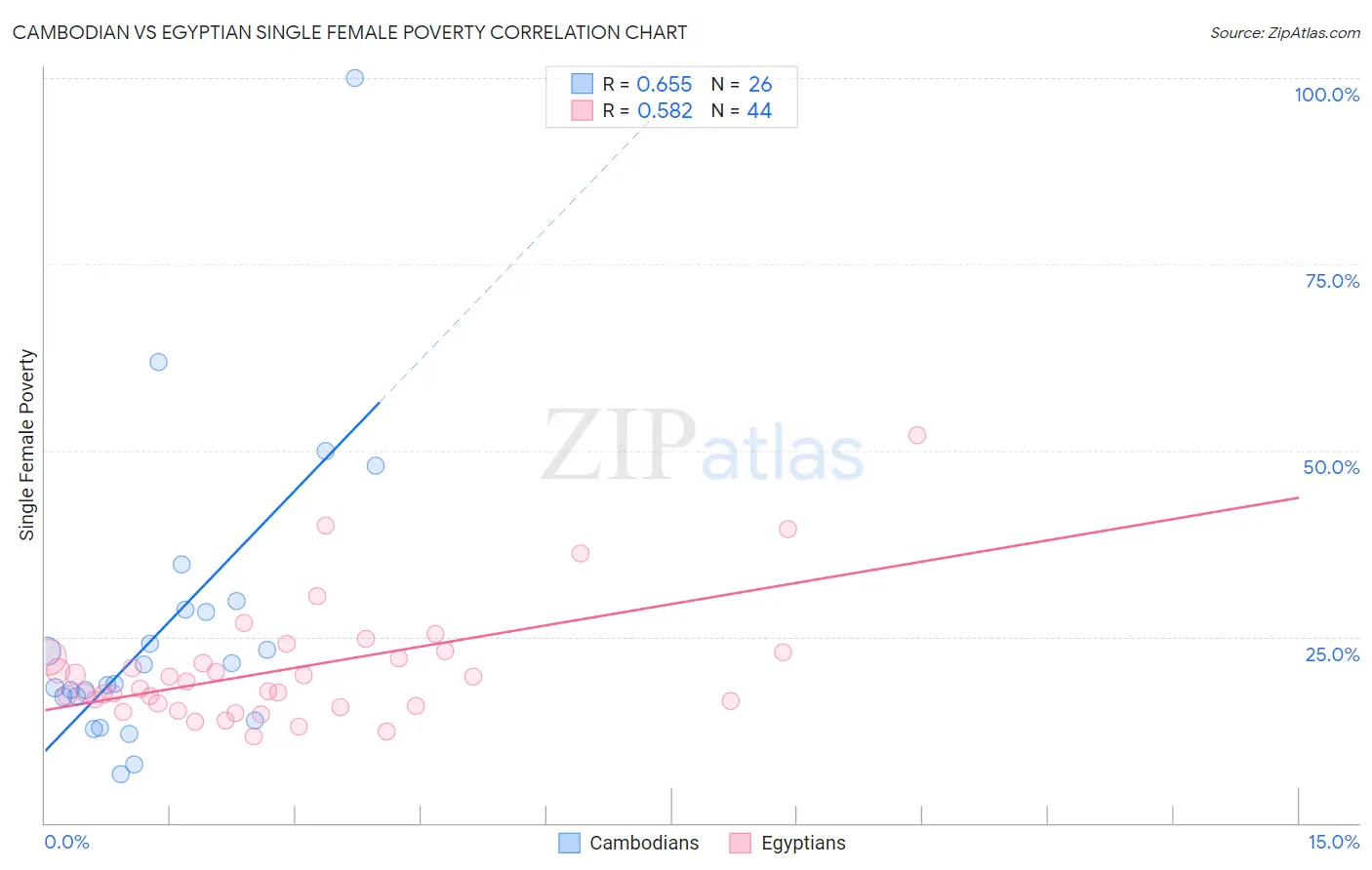 Cambodian vs Egyptian Single Female Poverty