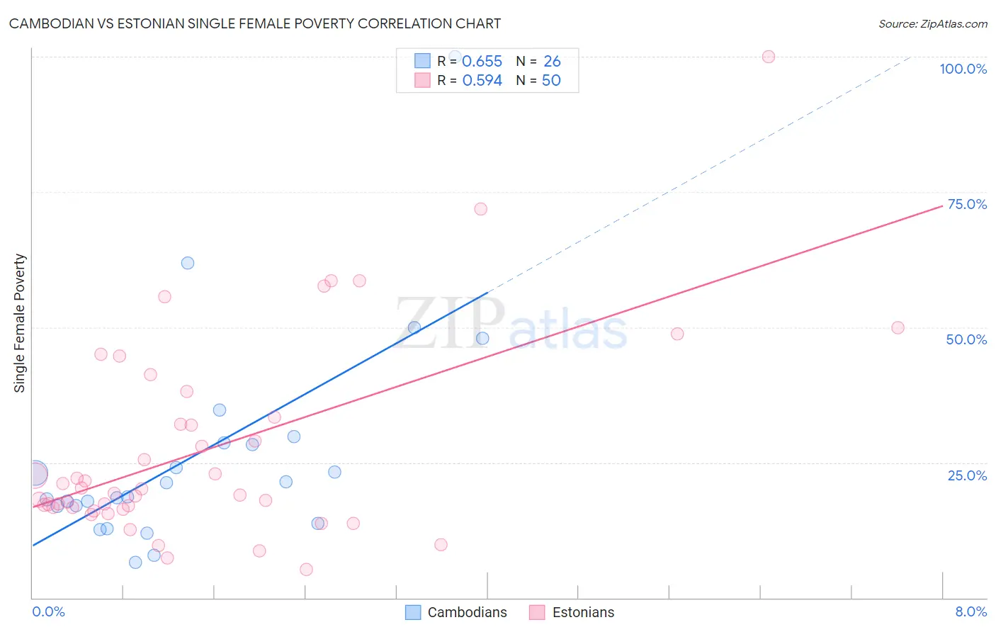 Cambodian vs Estonian Single Female Poverty