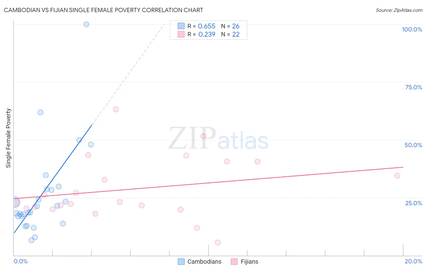 Cambodian vs Fijian Single Female Poverty