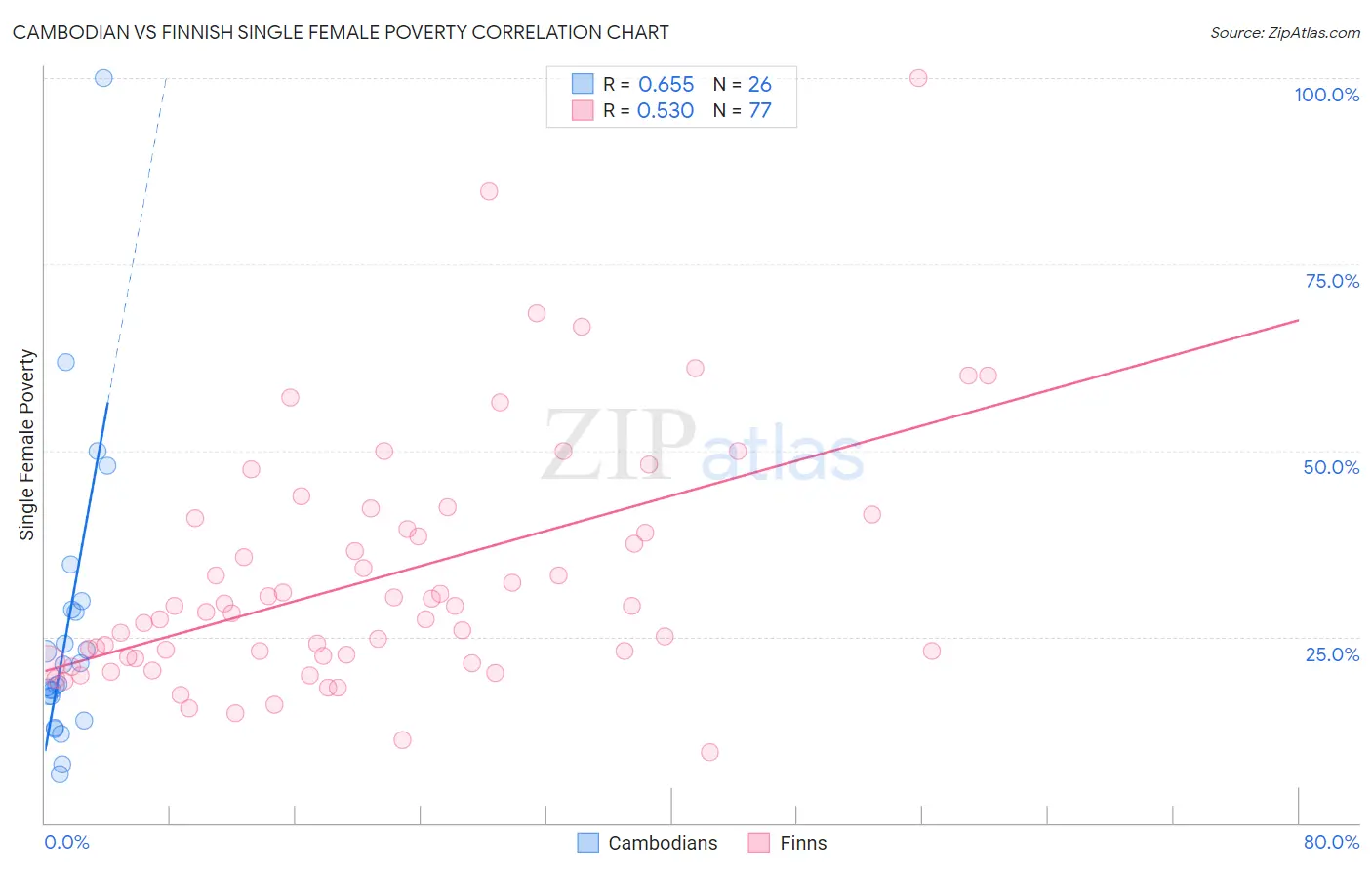 Cambodian vs Finnish Single Female Poverty