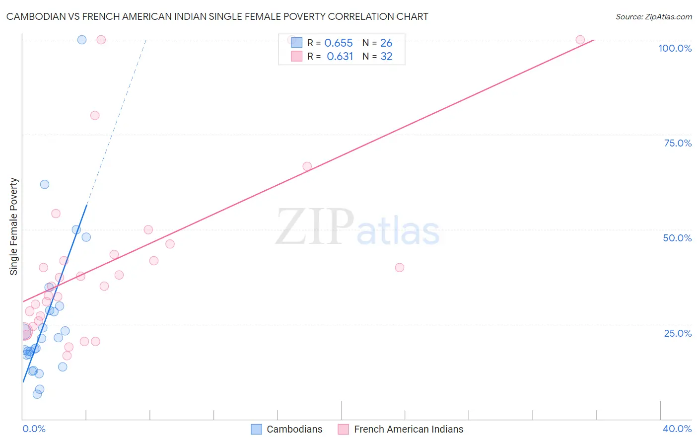Cambodian vs French American Indian Single Female Poverty
