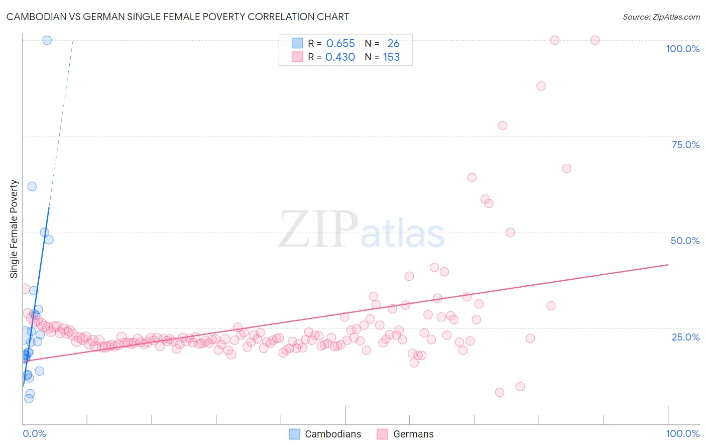 Cambodian vs German Single Female Poverty