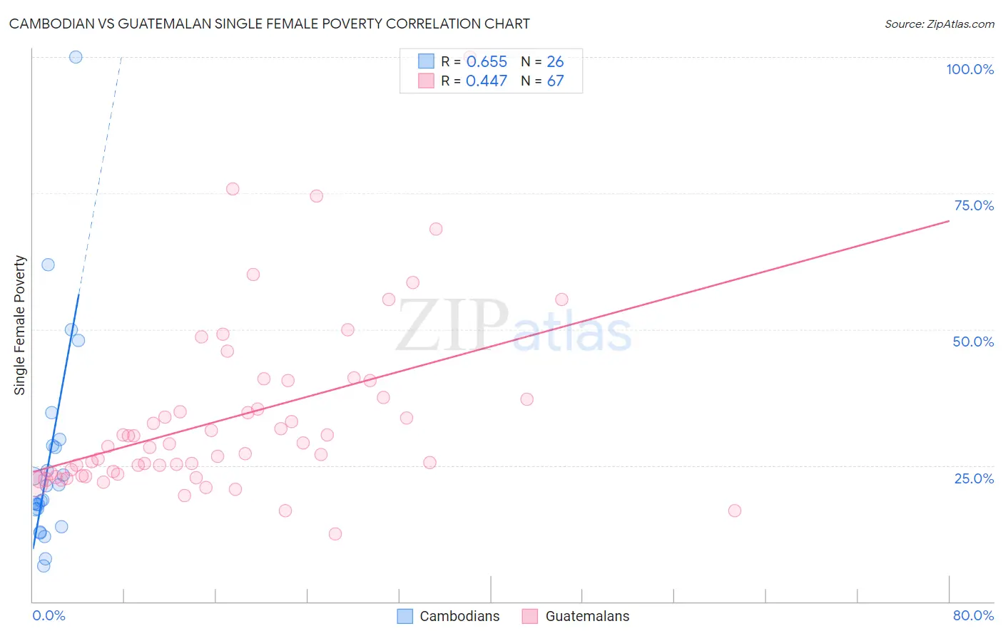 Cambodian vs Guatemalan Single Female Poverty