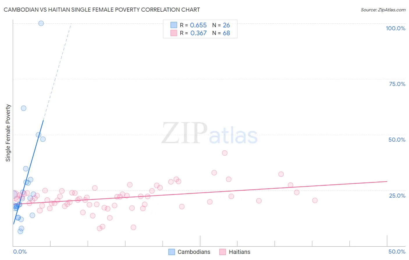 Cambodian vs Haitian Single Female Poverty