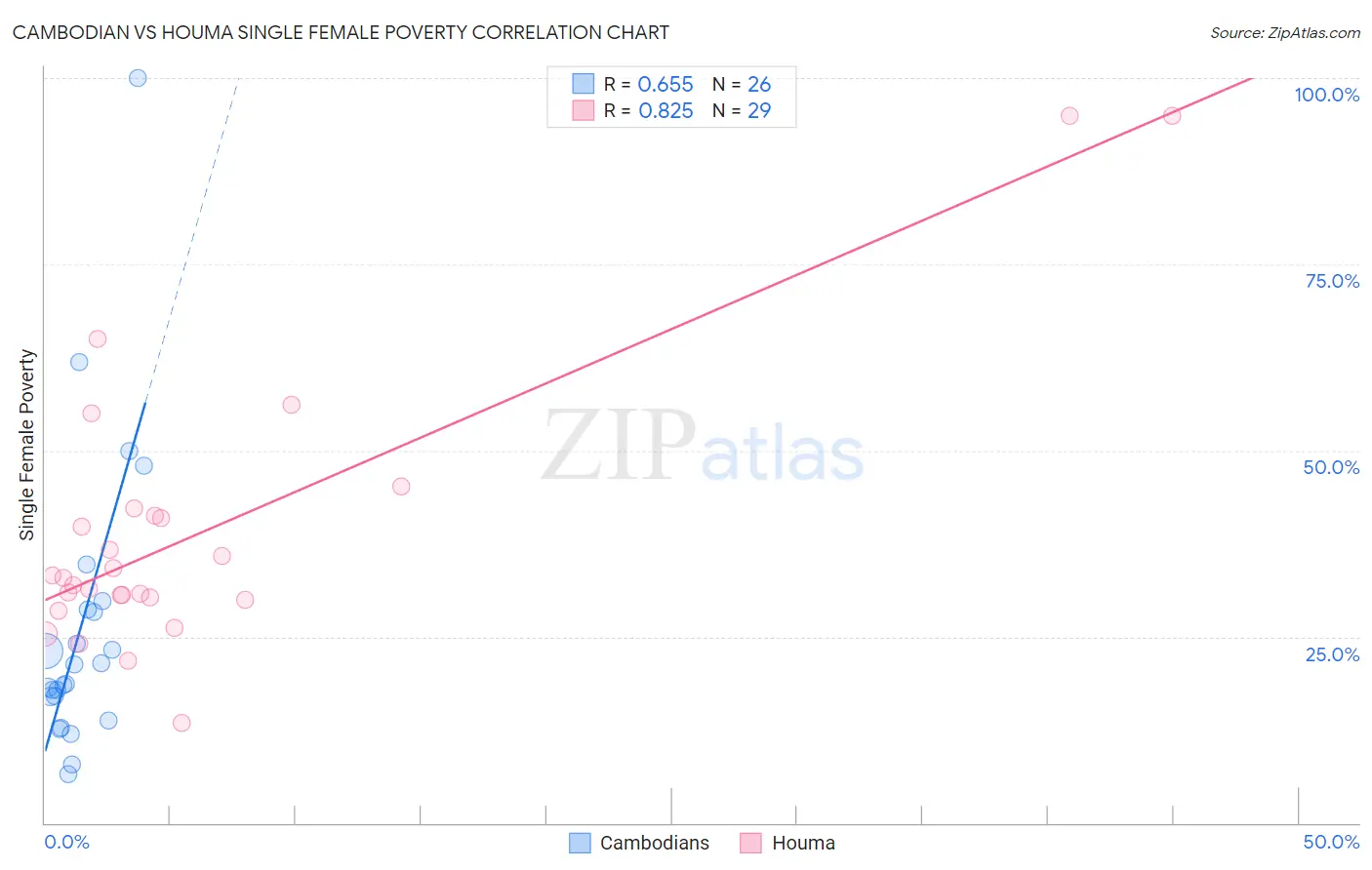 Cambodian vs Houma Single Female Poverty