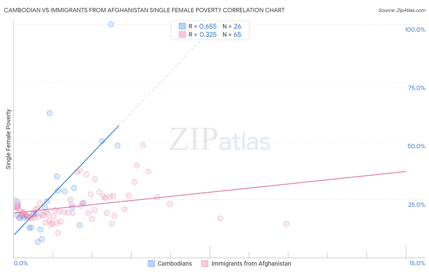 Cambodian vs Immigrants from Afghanistan Single Female Poverty